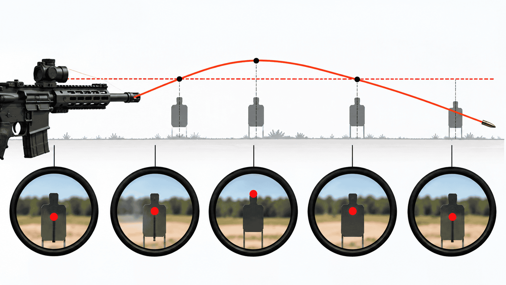 Diagram showing an AR-15 red dot line of sight compared with the curved bullet trajectory at different distances